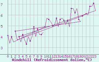 Courbe du refroidissement olien pour Platform K14-fa-1c Sea