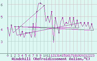 Courbe du refroidissement olien pour Platform L9-ff-1 Sea