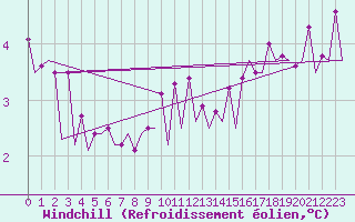Courbe du refroidissement olien pour Platforme D15-fa-1 Sea