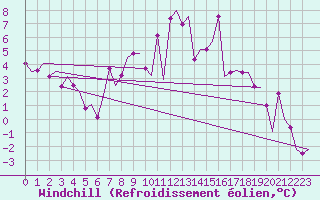Courbe du refroidissement olien pour Samedam-Flugplatz