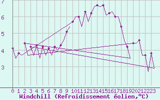 Courbe du refroidissement olien pour Platform F16-a Sea