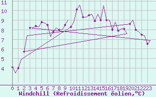 Courbe du refroidissement olien pour Topcliffe Royal Air Force Base