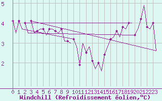 Courbe du refroidissement olien pour Platforme D15-fa-1 Sea