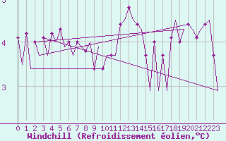 Courbe du refroidissement olien pour Le Goeree