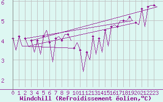 Courbe du refroidissement olien pour Platforme D15-fa-1 Sea