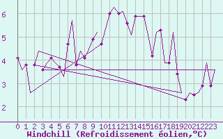 Courbe du refroidissement olien pour Dublin (Ir)