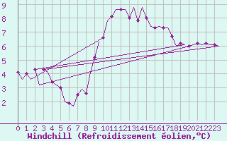 Courbe du refroidissement olien pour Nordholz