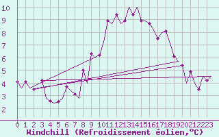 Courbe du refroidissement olien pour Beauvechain (Be)