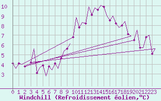 Courbe du refroidissement olien pour Muenster / Osnabrueck