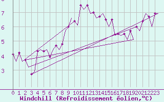 Courbe du refroidissement olien pour Visby Flygplats