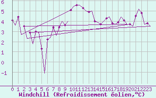Courbe du refroidissement olien pour Ostrava / Mosnov