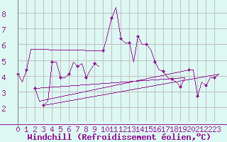 Courbe du refroidissement olien pour Kristiansand / Kjevik