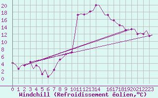 Courbe du refroidissement olien pour Rimini