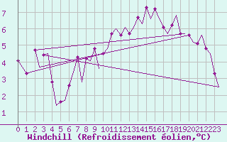 Courbe du refroidissement olien pour Deelen