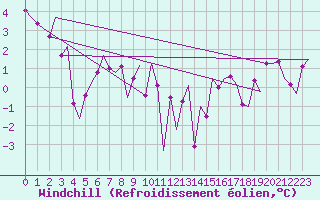 Courbe du refroidissement olien pour Kirkwall Airport