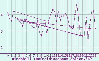 Courbe du refroidissement olien pour Leeuwarden