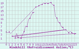 Courbe du refroidissement olien pour Tirgu Mures