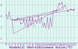 Courbe du refroidissement olien pour Platform K14-fa-1c Sea