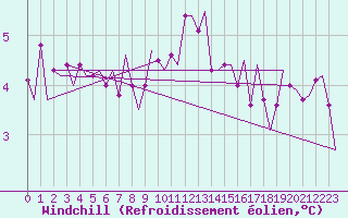 Courbe du refroidissement olien pour Vlieland
