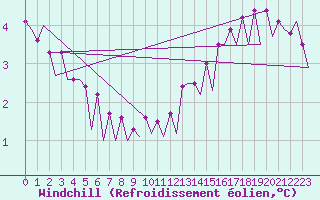 Courbe du refroidissement olien pour Platform J6-a Sea