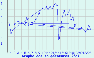 Courbe de tempratures pour Cork Airport