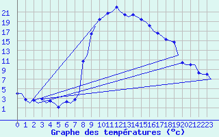 Courbe de tempratures pour Samedam-Flugplatz
