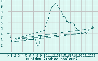 Courbe de l'humidex pour Burgos (Esp)