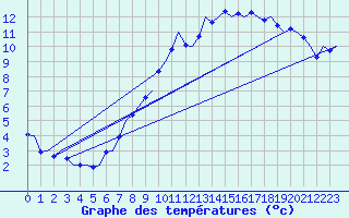 Courbe de tempratures pour Muenster / Osnabrueck