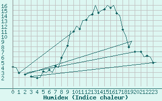 Courbe de l'humidex pour Genve (Sw)