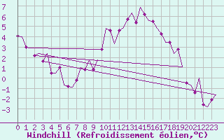 Courbe du refroidissement olien pour Frankfort (All)