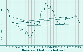 Courbe de l'humidex pour Vlissingen