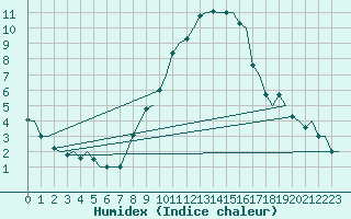 Courbe de l'humidex pour Amsterdam Airport Schiphol