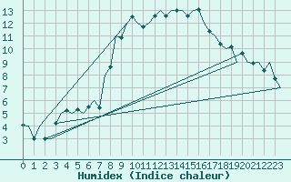 Courbe de l'humidex pour Altenstadt