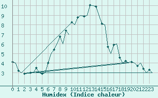 Courbe de l'humidex pour Genve (Sw)