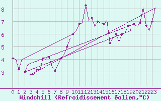 Courbe du refroidissement olien pour Noervenich