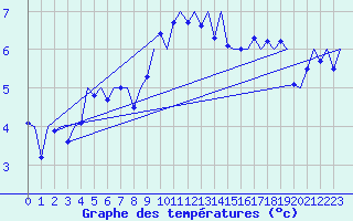 Courbe de tempratures pour Bronnoysund / Bronnoy