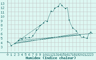 Courbe de l'humidex pour Genve (Sw)