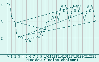 Courbe de l'humidex pour Erfurt-Bindersleben