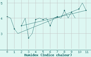 Courbe de l'humidex pour Mehamn