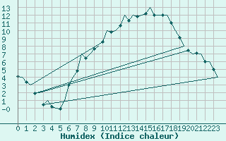 Courbe de l'humidex pour Duesseldorf