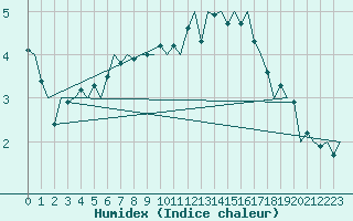 Courbe de l'humidex pour Rheine-Bentlage