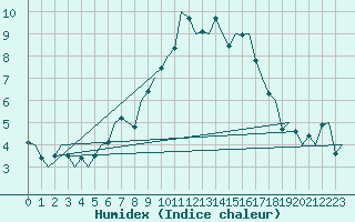 Courbe de l'humidex pour Shannon Airport