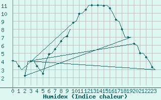 Courbe de l'humidex pour Nordholz