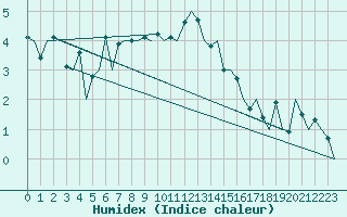 Courbe de l'humidex pour Stornoway