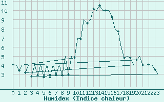 Courbe de l'humidex pour Asturias / Aviles