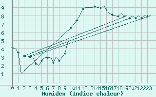 Courbe de l'humidex pour Schaffen (Be)