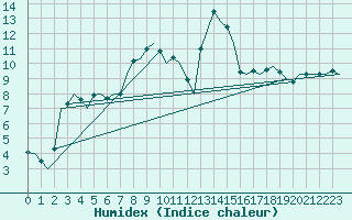 Courbe de l'humidex pour Culdrose