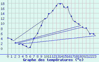 Courbe de tempratures pour Laupheim