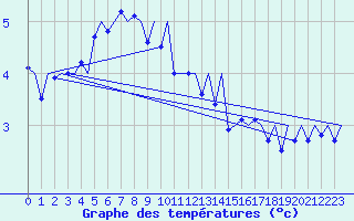Courbe de tempratures pour Visby Flygplats