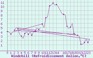 Courbe du refroidissement olien pour Lechfeld